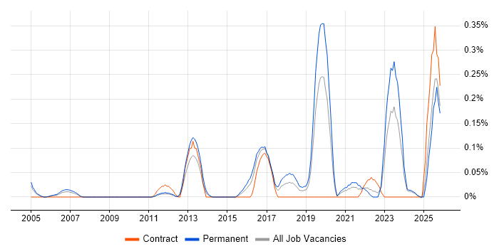Samsung job vacancy trend in the East Midlands