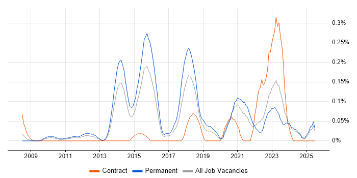 Job vacancy trend for SANS in the East Midlands Job vacancy trend for SANS in the East Midlands