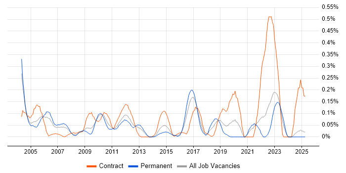 Job vacancy trend for SAP ALE in the East Midlands Job vacancy trend for SAP ALE in the East Midlands