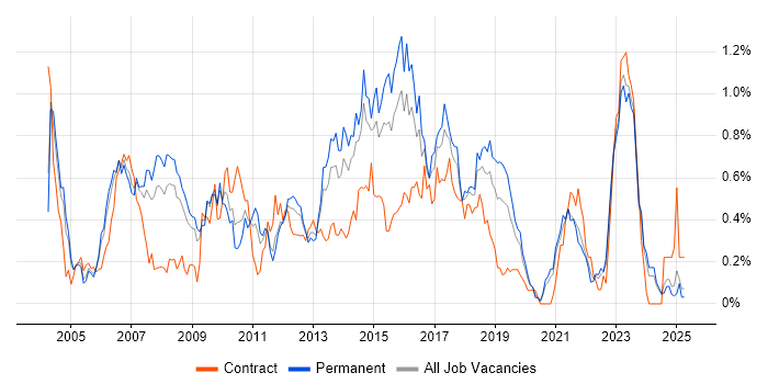 Job vacancy trend for SAP Analyst in the East Midlands Job vacancy trend for SAP Analyst in the East Midlands