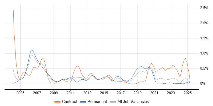 Job vacancy trend for SAP Basis in the East Midlands Job vacancy trend for SAP Basis in the East Midlands