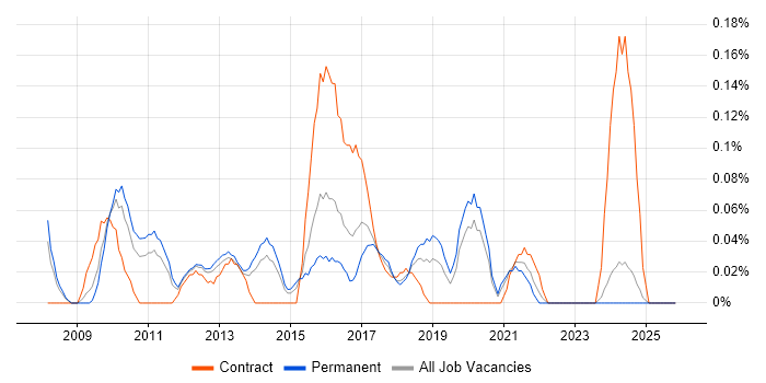 SAP BPC job vacancy trend in the East Midlands