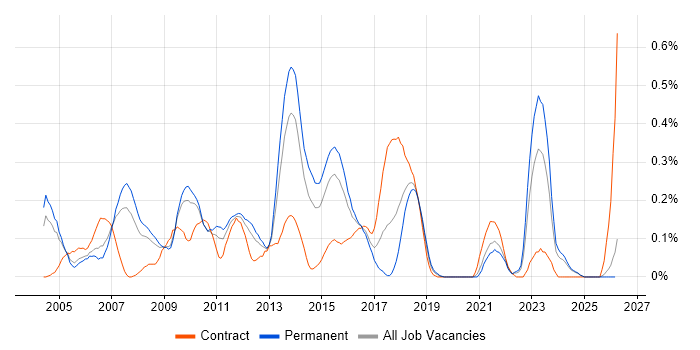 SAP Business Analyst job vacancy trend in the East Midlands