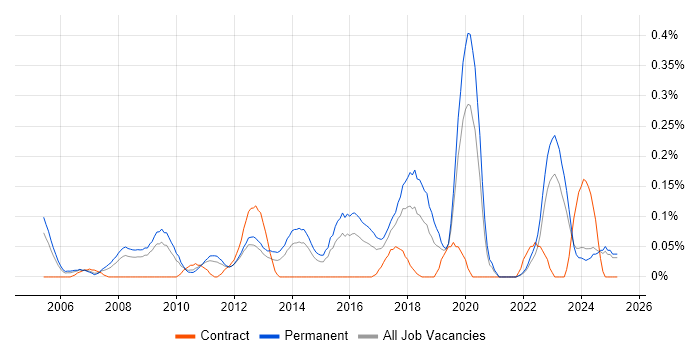 Job vacancy trend for SAP Business One in the East Midlands Job vacancy trend for SAP Business One in the East Midlands