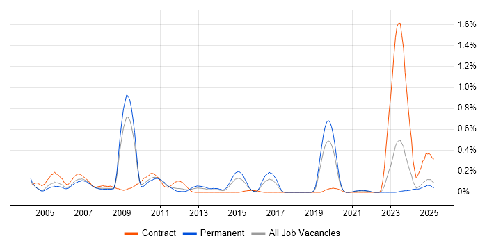 Job vacancy trend for SAP Certification in the East Midlands