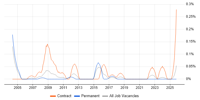 SAP Change Manager job vacancy trend in the East Midlands