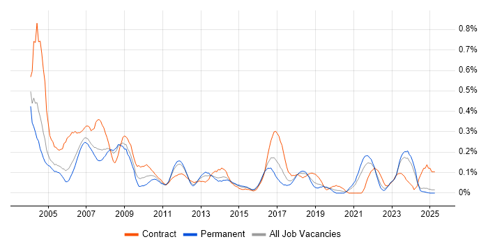Job vacancy trend for SAP CO Consultant in the East Midlands