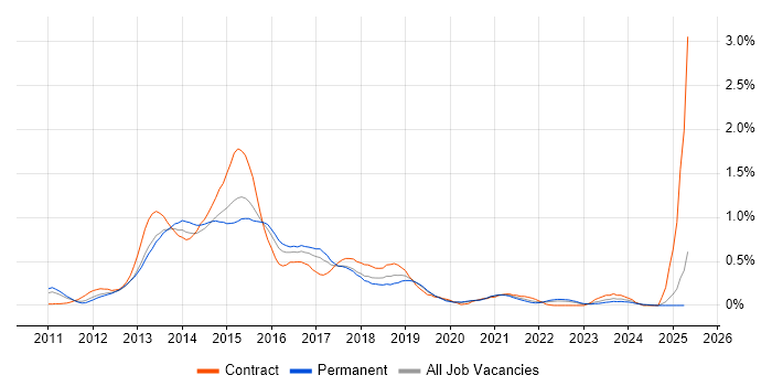 Job vacancy trend for SAP Commerce Cloud in the East Midlands Job vacancy trend for SAP Commerce Cloud in the East Midlands