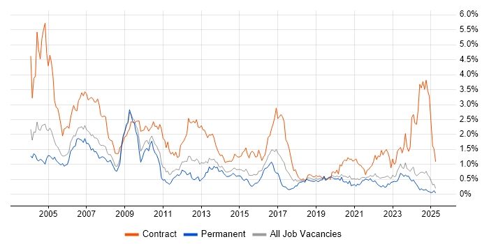Job vacancy trend for SAP Consultant in the East Midlands Job vacancy trend for SAP Consultant in the East Midlands