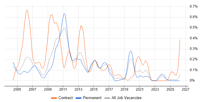 SAP CRM job vacancy trend in the East Midlands