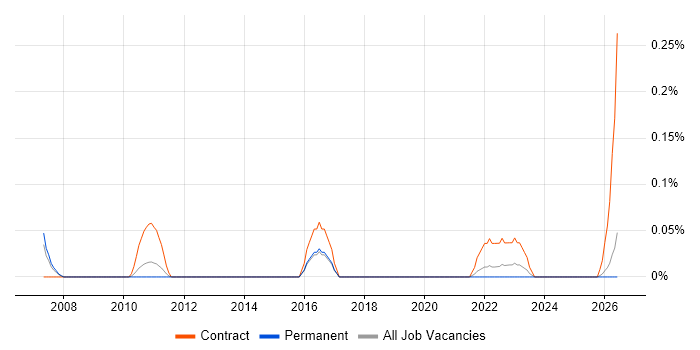 SAP Cutover Manager job vacancy trend in the East Midlands