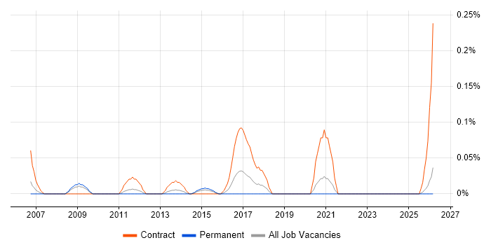 SAP Data Architect job vacancy trend in the East Midlands