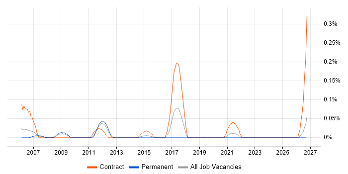 SAP Data Migration Lead job vacancy trend in the East Midlands