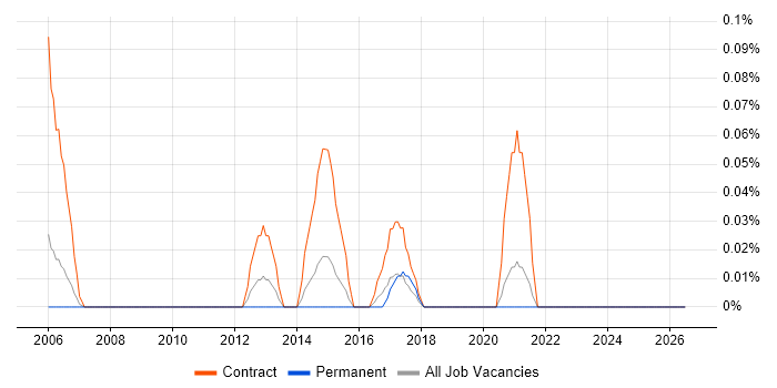 SAP Data Migration Specialist job vacancy trend in the East Midlands