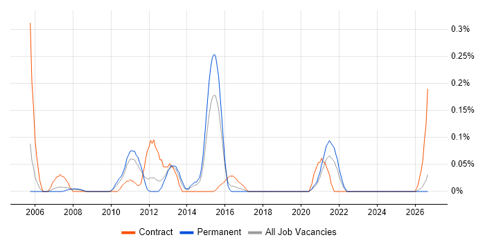 SAP Delivery Manager job vacancy trend in the East Midlands
