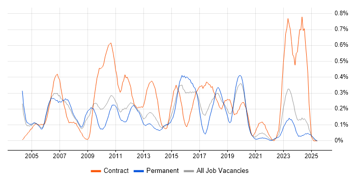 Job vacancy trend for SAP Developer in the East Midlands