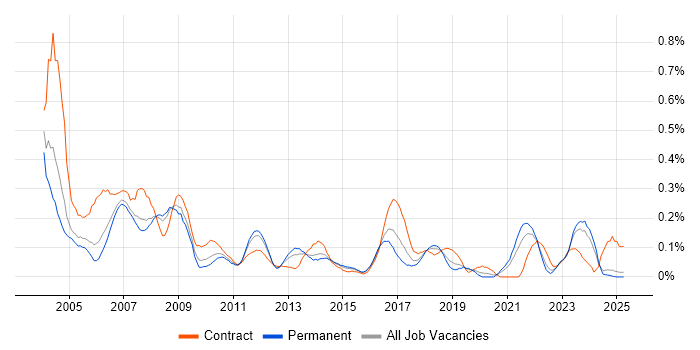 Job vacancy trend for SAP FI/CO Consultant in the East Midlands Job vacancy trend for SAP FI/CO Consultant in the East Midlands