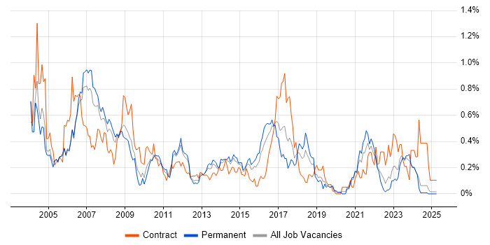 Job vacancy trend for SAP FI/CO in the East Midlands Job vacancy trend for SAP FI/CO in the East Midlands
