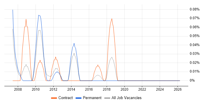SAP FI-GL job vacancy trend in the East Midlands
