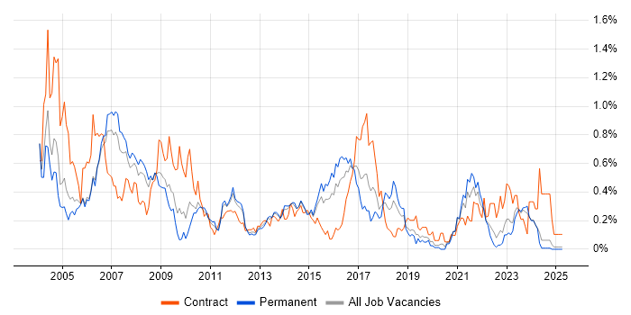 Job vacancy trend for SAP FI in the East Midlands Job vacancy trend for SAP FI in the East Midlands