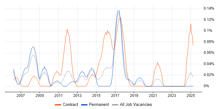 Job vacancy trend for SAP Financial Analyst in the East Midlands