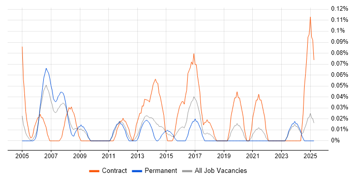 Job vacancy trend for SAP Financial Consultant in the East Midlands
