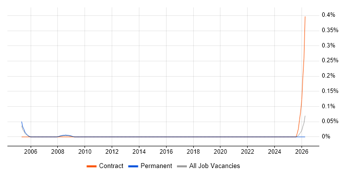 SAP Financial Specialist job vacancy trend in the East Midlands