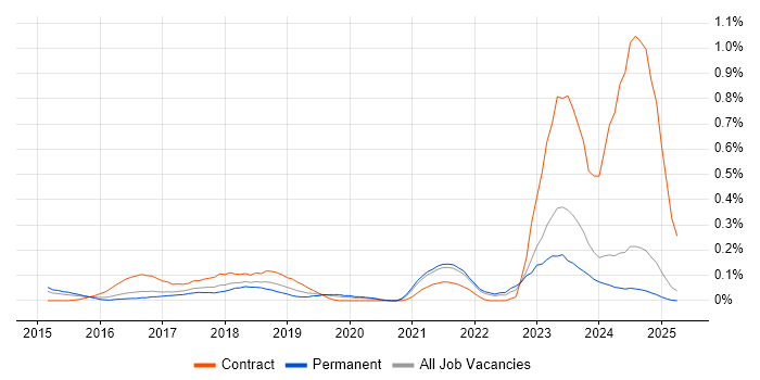 Job vacancy trend for SAP Fiori in the East Midlands