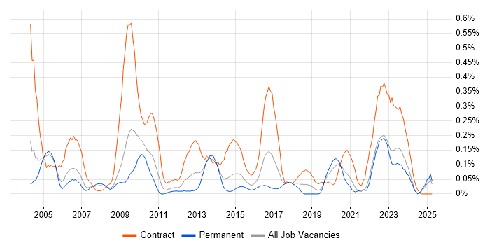 Job vacancy trend for SAP Functional Consultant in the East Midlands Job vacancy trend for SAP Functional Consultant in the East Midlands