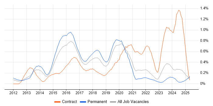 Job vacancy trend for SAP HANA in the East Midlands Job vacancy trend for SAP HANA in the East Midlands