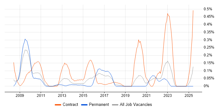 Job vacancy trend for SAP HCM in the East Midlands Job vacancy trend for SAP HCM in the East Midlands