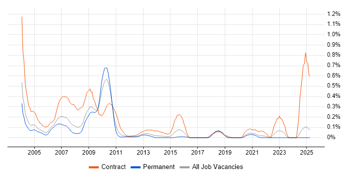 Job vacancy trend for SAP HR Consultant in the East Midlands