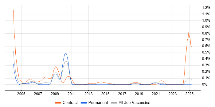 Job vacancy trend for SAP HR/Payroll Consultant in the East Midlands Job vacancy trend for SAP HR/Payroll Consultant in the East Midlands