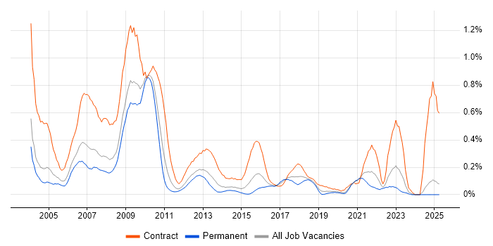 Job vacancy trend for SAP HR in the East Midlands