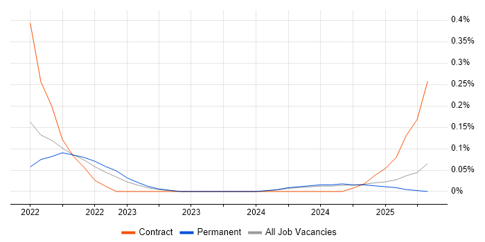 Job vacancy trend for SAP IBP in the East Midlands Job vacancy trend for SAP IBP in the East Midlands