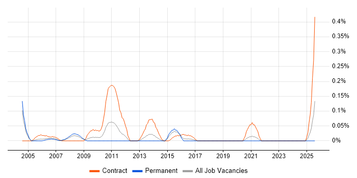 Job vacancy trend for SAP Implementation Manager in the East Midlands Job vacancy trend for SAP Implementation Manager in the East Midlands