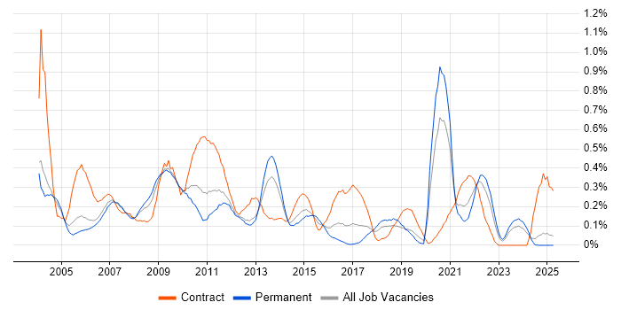Job vacancy trend for SAP Implementation in the East Midlands Job vacancy trend for SAP Implementation in the East Midlands