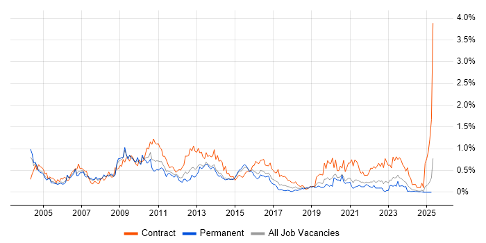 Job vacancy trend for SAP Manager in the East Midlands Job vacancy trend for SAP Manager in the East Midlands