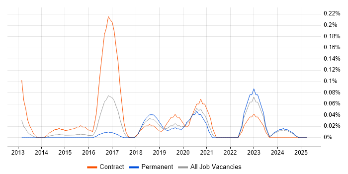 Job vacancy trend for SAP MDG in the East Midlands