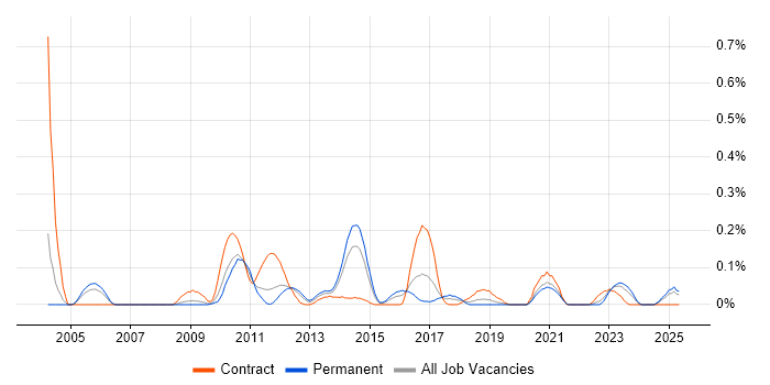 Job vacancy trend for SAP MDM in the East Midlands Job vacancy trend for SAP MDM in the East Midlands
