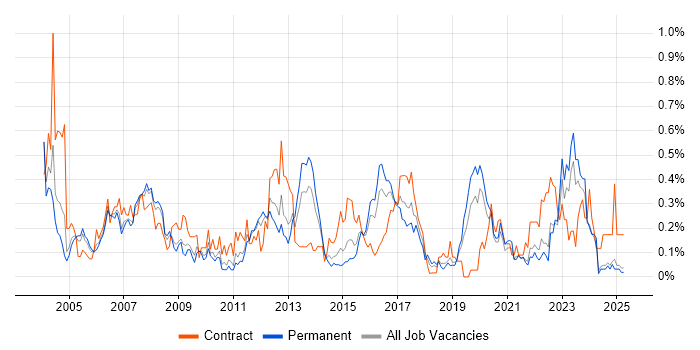 Job vacancy trend for SAP MM in the East Midlands Job vacancy trend for SAP MM in the East Midlands