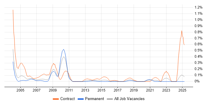 Job vacancy trend for SAP Payroll Consultant in the East Midlands Job vacancy trend for SAP Payroll Consultant in the East Midlands