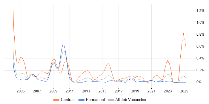 Job vacancy trend for SAP Payroll in the East Midlands Job vacancy trend for SAP Payroll in the East Midlands