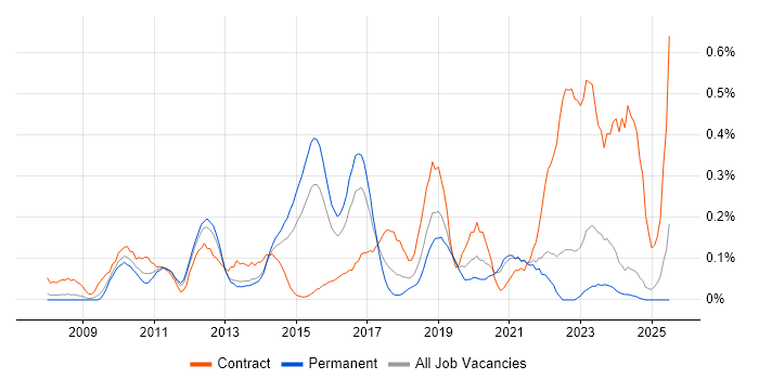 Job vacancy trend for SAP PI in the East Midlands Job vacancy trend for SAP PI in the East Midlands