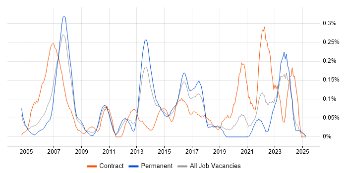 Job vacancy trend for SAP PP in the East Midlands Job vacancy trend for SAP PP in the East Midlands