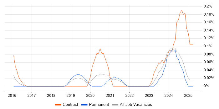 Job vacancy trend for SAP S/4HANA Consultant in the East Midlands Job vacancy trend for SAP S/4HANA Consultant in the East Midlands