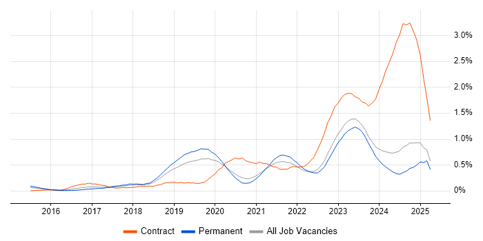 Job vacancy trend for SAP S/4HANA in the East Midlands Job vacancy trend for SAP S/4HANA in the East Midlands