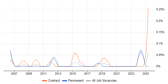 Job vacancy trend for SAP SCM Consultant in the East Midlands Job vacancy trend for SAP SCM Consultant in the East Midlands