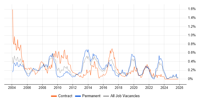 SAP SD job vacancy trend in the East Midlands