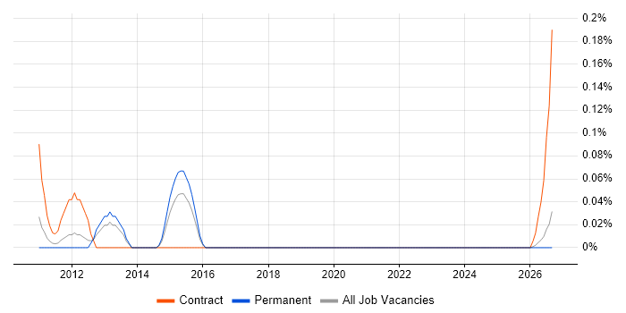 SAP Service Delivery Manager job vacancy trend in the East Midlands